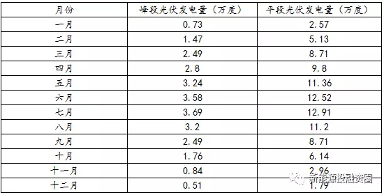 如何預(yù)估自發(fā)自用類分布式光伏項目-自用比例