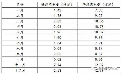 如何預(yù)估自發(fā)自用類分布式光伏項目-自用比例