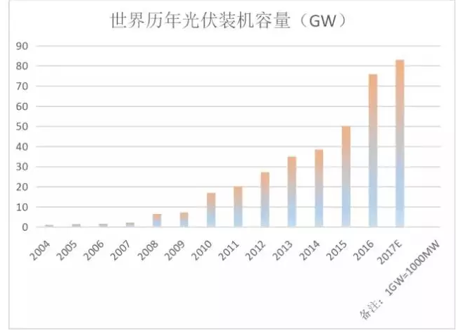 光伏行業(yè)的發(fā)展回顧：技術(shù)在進(jìn)步，產(chǎn)業(yè)格局在變