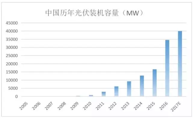 光伏行業(yè)的發(fā)展回顧：技術(shù)在進(jìn)步，產(chǎn)業(yè)格局在變