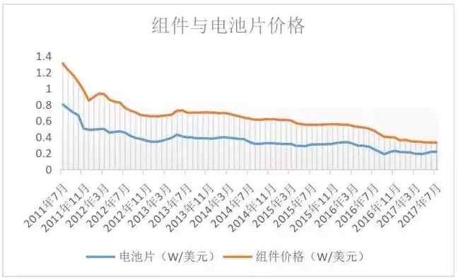 光伏行業(yè)的發(fā)展回顧：技術(shù)在進(jìn)步，產(chǎn)業(yè)格局在變