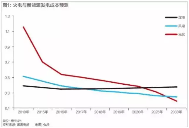 光伏行業(yè)的發(fā)展回顧：技術(shù)在進(jìn)步，產(chǎn)業(yè)格局在變