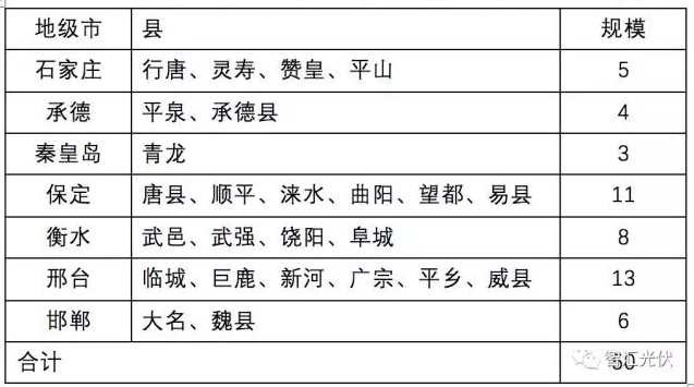 11省2017年光伏指標(biāo)分配方案