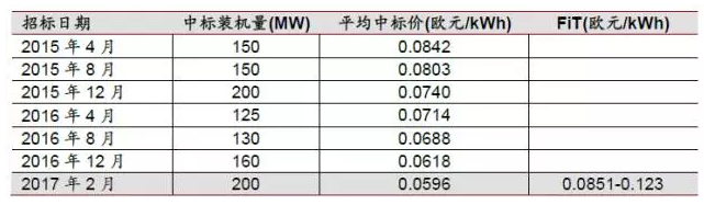 降補(bǔ)貼與競價上網(wǎng)機(jī)制--光伏產(chǎn)業(yè)平價上網(wǎng)之路