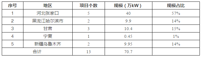 5省風(fēng)電項(xiàng)目平價(jià)上網(wǎng)，光伏平價(jià)從哪里開始？