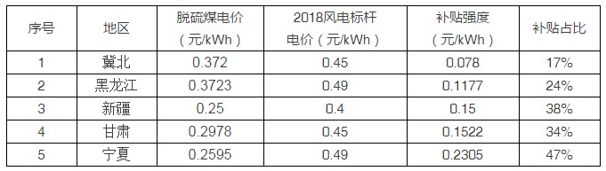 5省風(fēng)電項(xiàng)目平價(jià)上網(wǎng)，光伏平價(jià)從哪里開始？