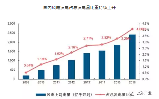 2017年中國(guó)綠證行業(yè)本質(zhì)及影響分析