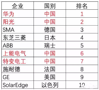 光伏市場(chǎng)年內(nèi)增速將達(dá)30~35% 未來補(bǔ)貼取消風(fēng)險(xiǎn)加劇