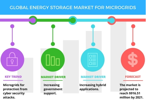 2017-21年全球微電網(wǎng)儲能市場年復(fù)合增率超16%