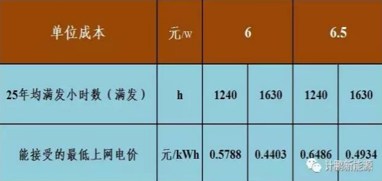 不要補貼求滿發(fā) 光伏企業(yè)有利可圖嗎？——各類資源區(qū)8%收益下的最低電價