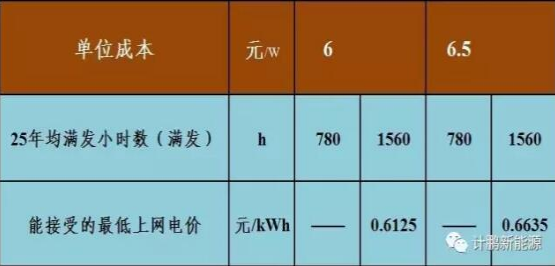 不要補貼求滿發(fā) 光伏企業(yè)有利可圖嗎？——各類資源區(qū)8%收益下的最低電價