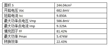 22.43%！PERC電池轉(zhuǎn)換效率，隆基樂葉刷新紀錄