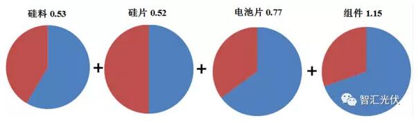 光伏組件年底能到2.3元/W嗎？