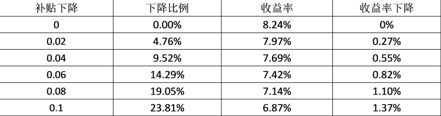 分布式光伏補貼下降收益率分析