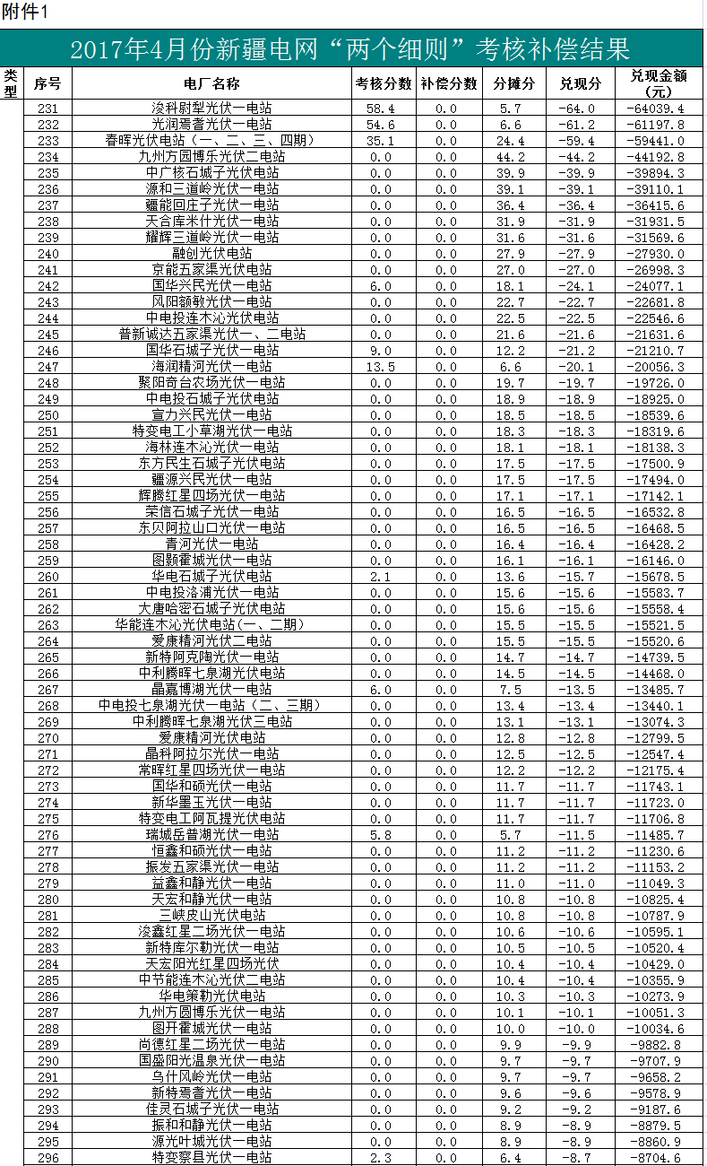 2017年二季度新疆電網(wǎng) “兩個(gè)細(xì)則”考核補(bǔ)償情況（光伏）