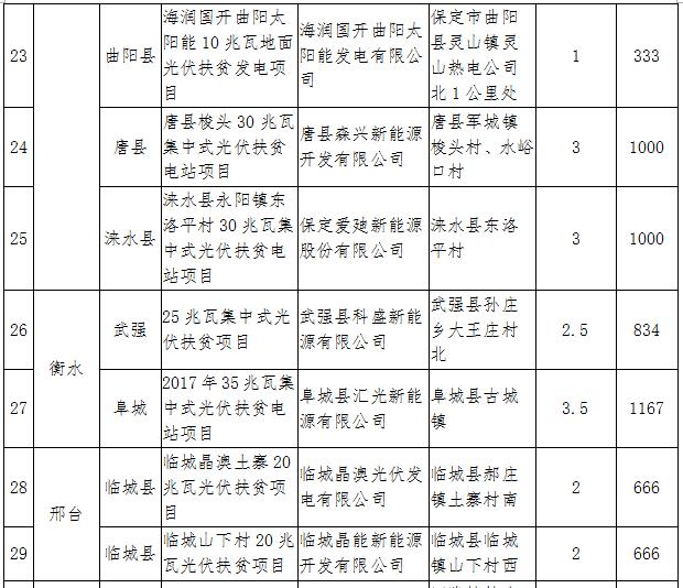 河北2017年第一批集中式光伏扶貧項(xiàng)目：31個(gè)共820MW（附全名單）