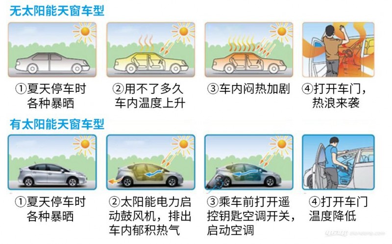 為什么新能源汽車不利用太陽能發(fā)電給車充電？