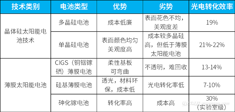 為什么新能源汽車不利用太陽能發(fā)電給車充電？