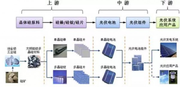 2017年上半年光伏裝機量暴漲 究竟誰賺到錢了？