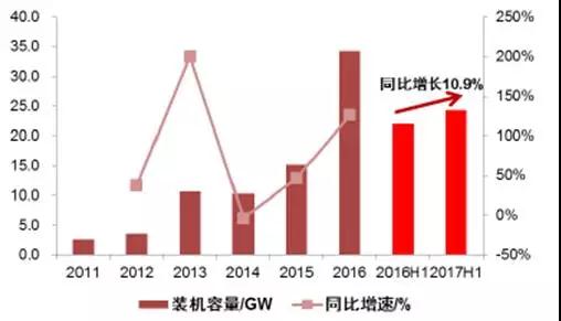 2017年上半年光伏裝機量暴漲 究竟誰賺到錢了？