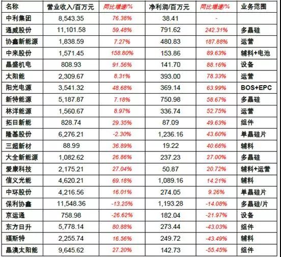 2017年上半年光伏裝機量暴漲 究竟誰賺到錢了？