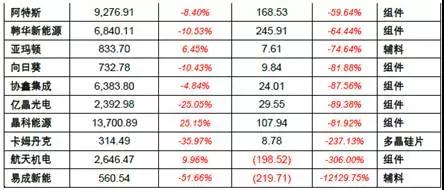 2017年上半年光伏裝機量暴漲 究竟誰賺到錢了？