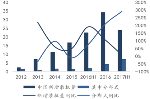 2017年中國(guó)分布式光伏及逆變器市場(chǎng)前景分析【圖】