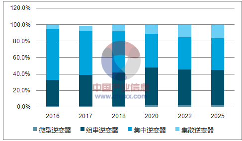 2017年中國(guó)分布式光伏及逆變器市場(chǎng)前景分析【圖】