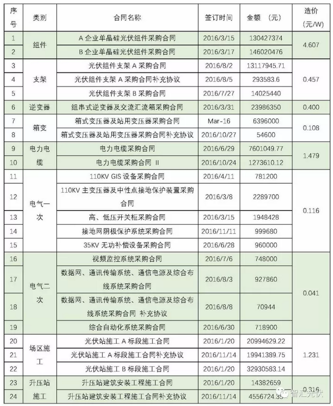 建成一個地面電站要簽這么多合同！