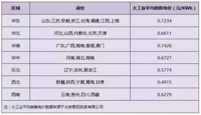 2018年分布式補貼或?qū)⒔抵?.32元！