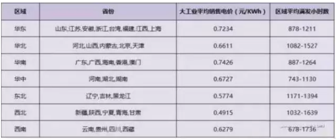 2018年分布式補貼或?qū)⒔抵?.32元！