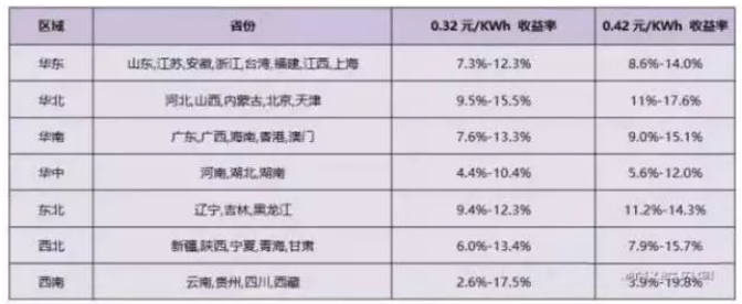 2018年分布式補貼或?qū)⒔抵?.32元！