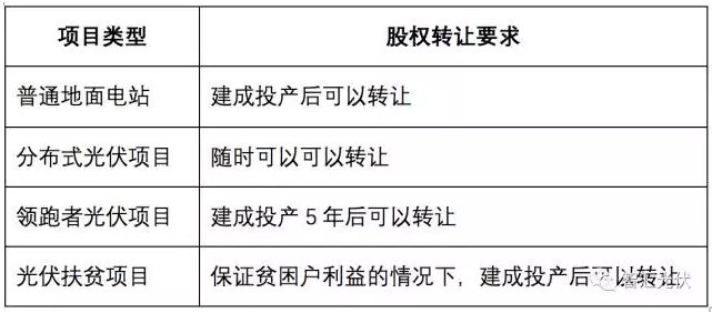 光伏扶貧電站建成后股權(quán)可轉(zhuǎn)讓嗎？