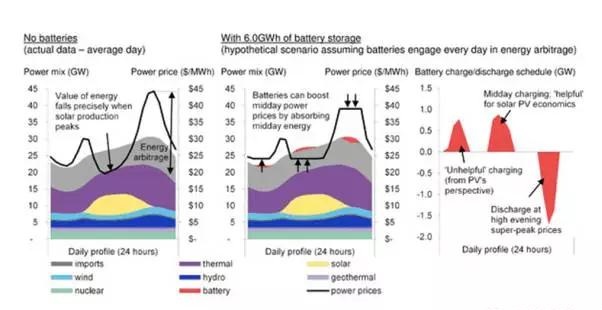 電池真的可以提高可再生能源收益嗎？