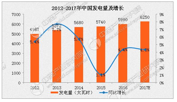 2017年中國電力市場概況及發(fā)展趨勢分析