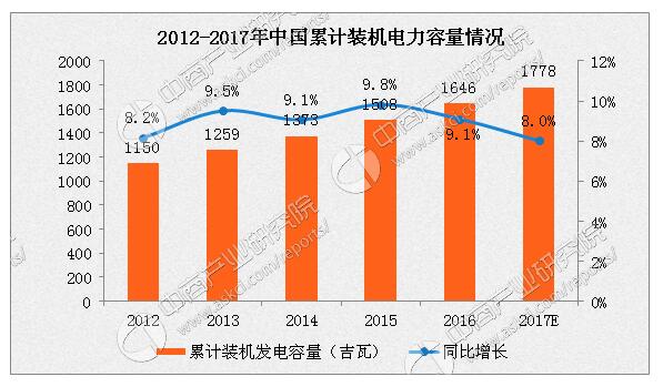 2017年中國電力市場概況及發(fā)展趨勢分析