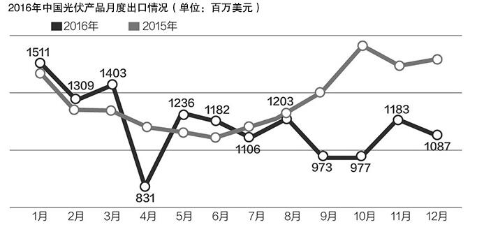 美“201”調(diào)查作出損害裁決 上半年我國(guó)對(duì)美國(guó)光伏組件出口額同比下降96.6%