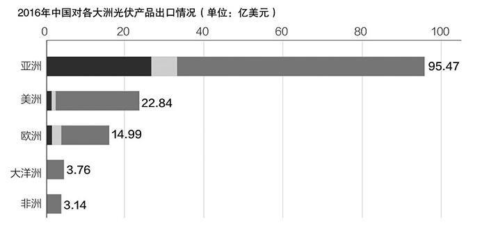 美“201”調(diào)查作出損害裁決 上半年我國(guó)對(duì)美國(guó)光伏組件出口額同比下降96.6%