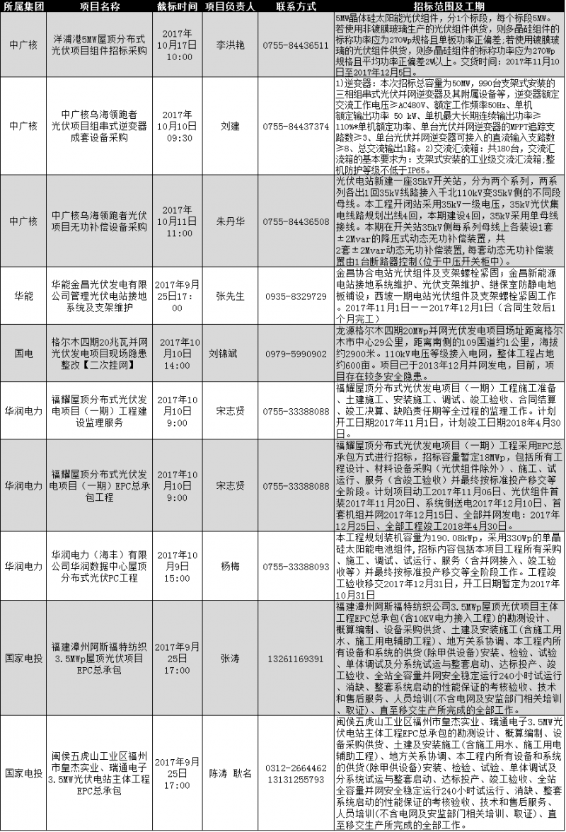 中廣核、國家電投、華能等最新光伏項(xiàng)目招標(biāo)：組件、逆變器、分布式EPC等類別