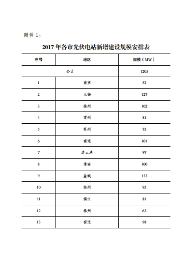 江蘇省2017年1205MW新增光伏電站規(guī)模和組織編制實施方案的通知