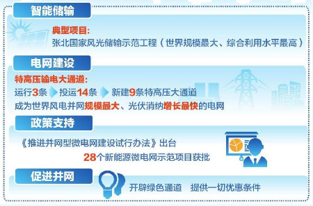 28個新能源微電網項目獲批 光伏輸儲推動可再生能源消納