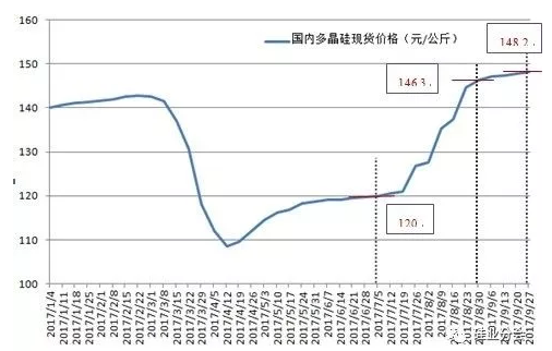 硅料價(jià)格已成強(qiáng)弩之末，明年硅料跌破80元/公斤是大概率事件！