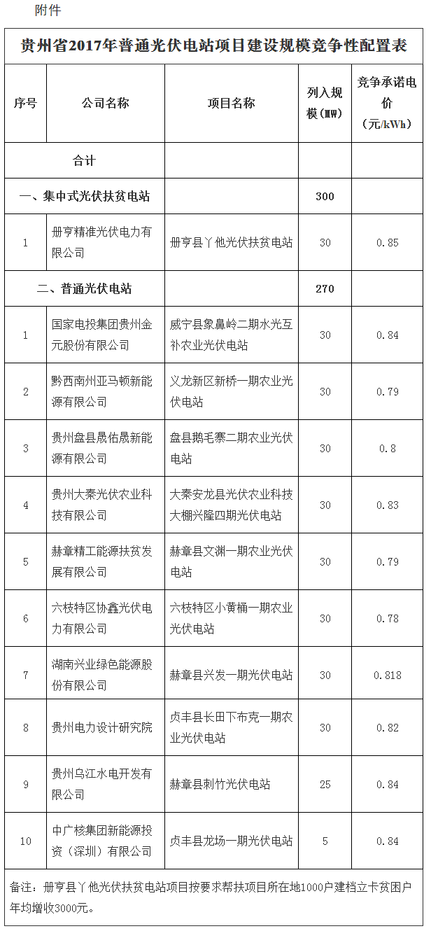 貴州省2017年普通光伏電站項(xiàng)目建設(shè)規(guī)模競(jìng)爭(zhēng)性配置情況