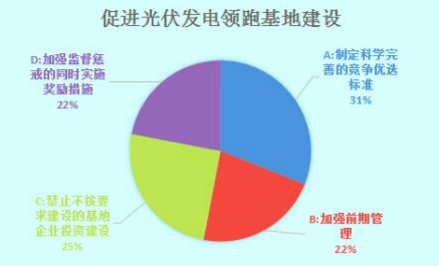 光伏發(fā)電領(lǐng)跑基地建設(shè)需多管齊下 實現(xiàn)2020年用電側(cè)平價上網(wǎng)