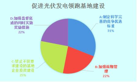 數(shù)據(jù)調(diào)查｜光伏發(fā)電領(lǐng)跑基地建設(shè)需多管齊下 實(shí)現(xiàn)2020年用電側(cè)平價(jià)上網(wǎng)