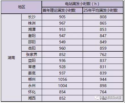 湖南全額上網類屋頂分布式光伏項目投資環(huán)境分析