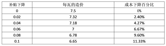 最后三月的沖刺，再不安裝光伏，真的有點(diǎn)來不及了