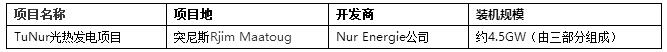 2017年全球4個超低光熱電站投中標電價回顧