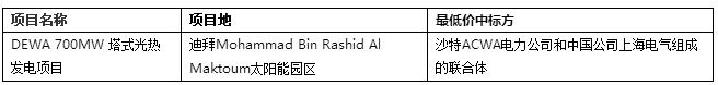 2017年全球4個超低光熱電站投中標電價回顧