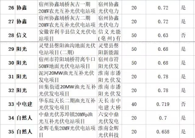 69萬kW已并網(wǎng)項(xiàng)目獲得安徽2017年規(guī)模指標(biāo)